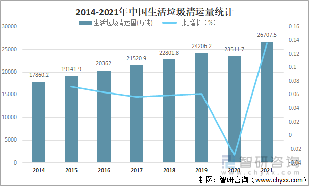 2014-2021年中国生活垃圾清运量统计