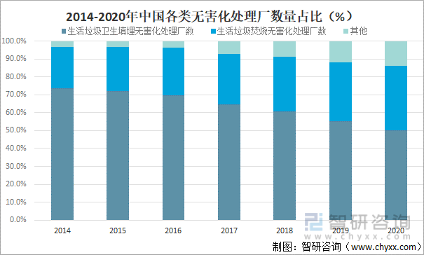 2014-2020年中国各类无害化处理厂数量占比（%）