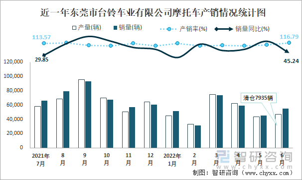 近一年东莞市台铃车业有限公司摩托车产销情况统计图