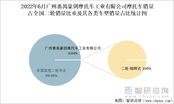 2022年6月广州番禺豪剑摩托车工业有限公司摩托车销量占全国二轮销量比重及其各类车型销量占比统计图