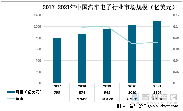 2017-2021年中国汽车电子行业市场规模（亿美元）