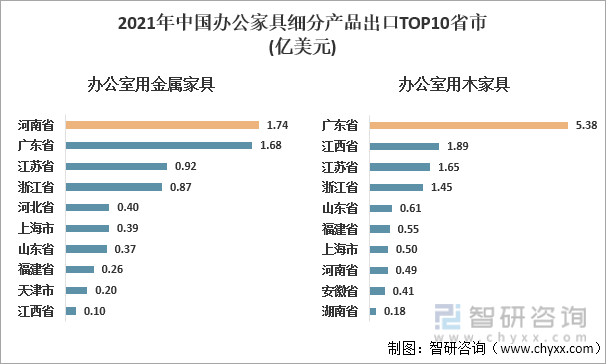 2021年中国办公家具细分产品出口TOP10省市
