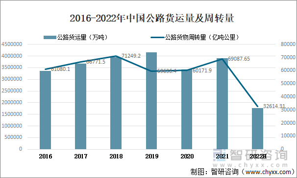 2016-2022年中国公路货运量及周转量
