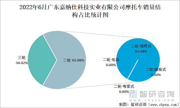 2022年6月广东嘉纳仕科技实业有限公司摩托车销量结构占比统计图