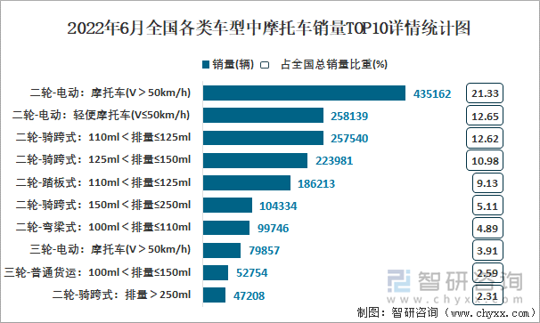 2022年6月全國各類車型中摩托車銷量TOP10詳情統(tǒng)計圖