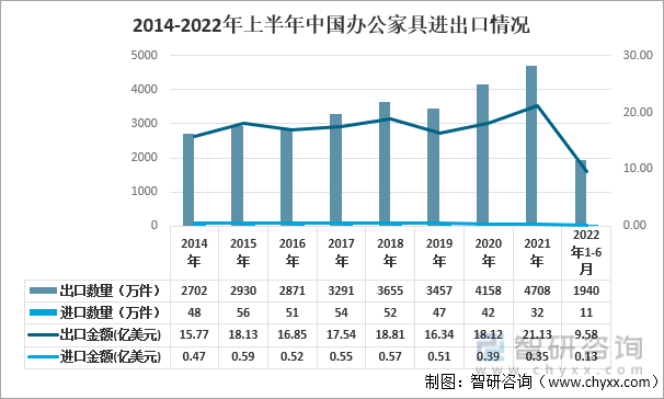 2014-2022年上半年中国办家具进出口情况