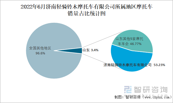 2022年6月濟(jì)南輕騎鈴木摩托車(chē)有限公司所屬地區(qū)摩托車(chē)銷(xiāo)量占比統(tǒng)計(jì)圖