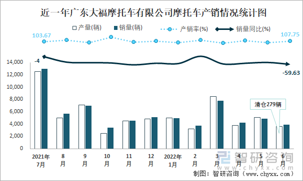 近一年广东大福摩托车有限公司摩托车产销情况统计图