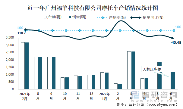 近一年广州福羊科技有限公司摩托车产销情况统计图