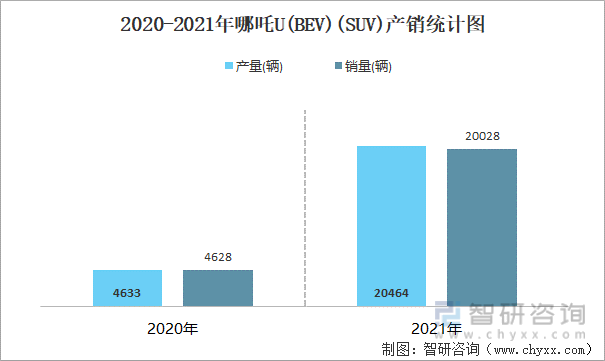 2020-2021年哪吒U(BEV)(SUV)产销统计图