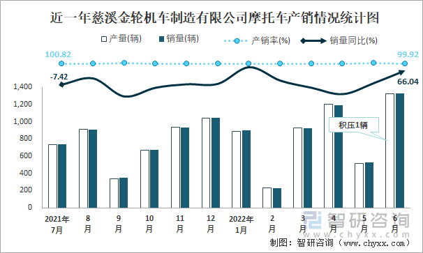 近一年慈溪金轮机车制造有限公司摩托车产销情况统计图