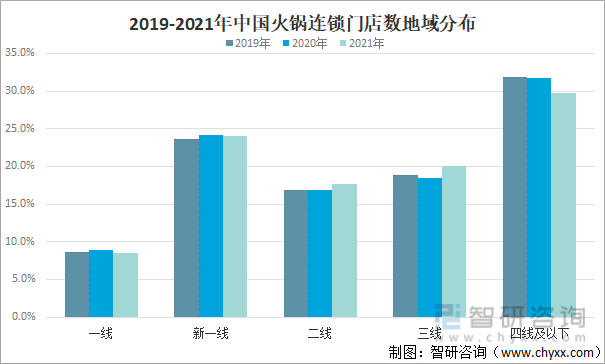2019-2021年中国火锅连锁门店数地域分布
