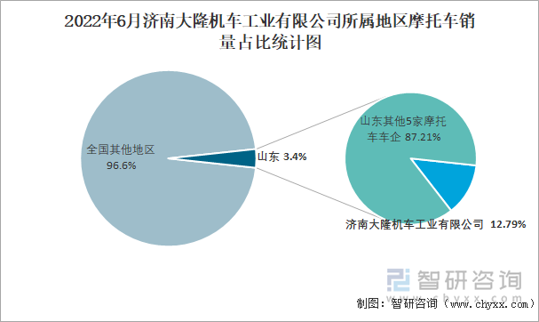 2022年6月濟(jì)南大隆機(jī)車工業(yè)有限公司所屬地區(qū)摩托車銷量占比統(tǒng)計(jì)圖