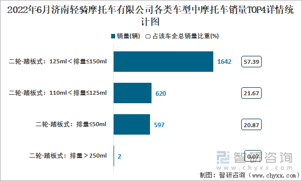 2022年6月濟(jì)南輕騎摩托車有限公司各類車型中摩托車銷量TOP4詳情統(tǒng)計(jì)圖