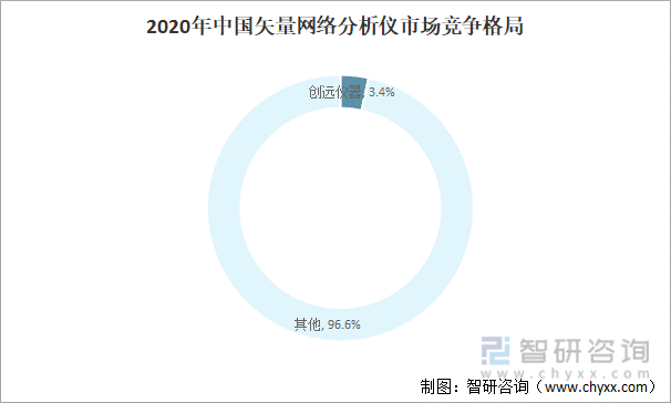 2020年中国矢量网络分析仪市场竞争格局