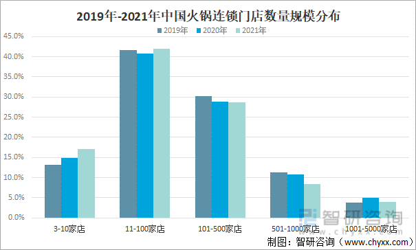 2019年-2021年中国火锅连锁门店数量规模分布