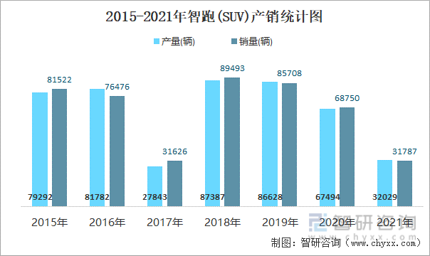 2015-2021年智跑(SUV)产销统计图