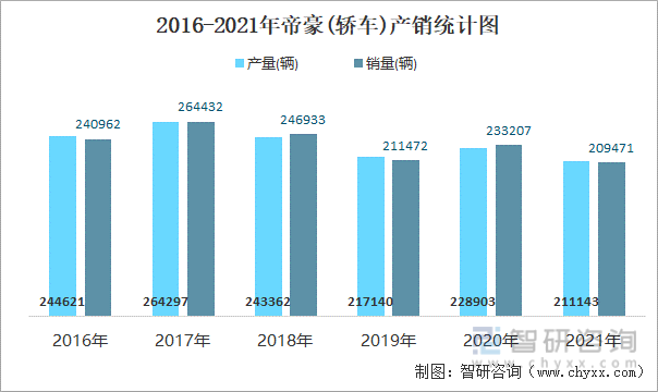 2016-2021年帝豪(轿车)产销统计图