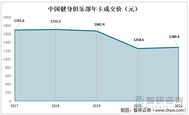 中国健身俱乐部年卡成交价（元）