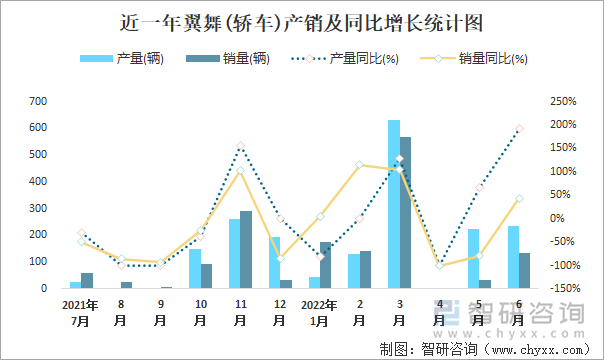 近一年翼舞(轿车)产销及同比增长统计图