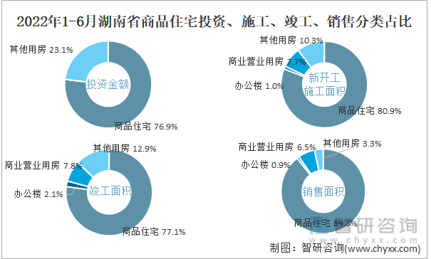 2022年1-6月湖南省商品住宅投资、施工、竣工、销售分类占比