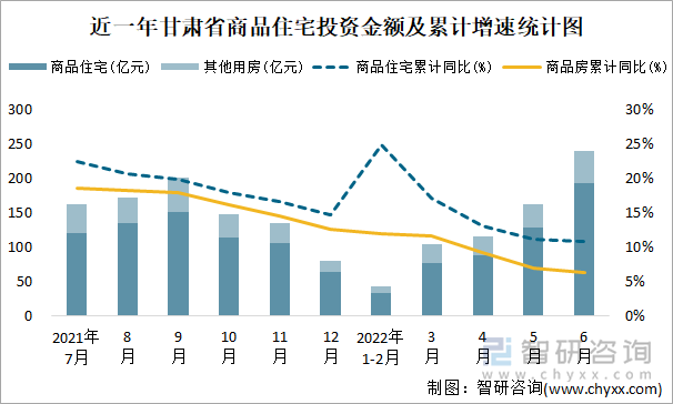 近一年甘肃省商品住宅投资金额及累计增速统计图