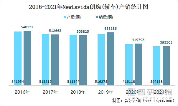 2016-2021年NEWLAVIDA朗逸(轿车)产销统计图