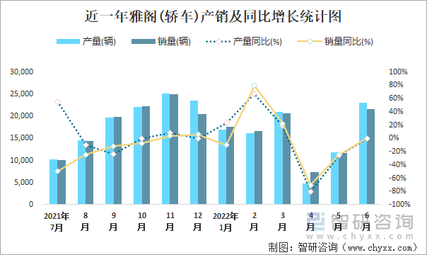 近一年雅阁(轿车)产销及同比增长统计图