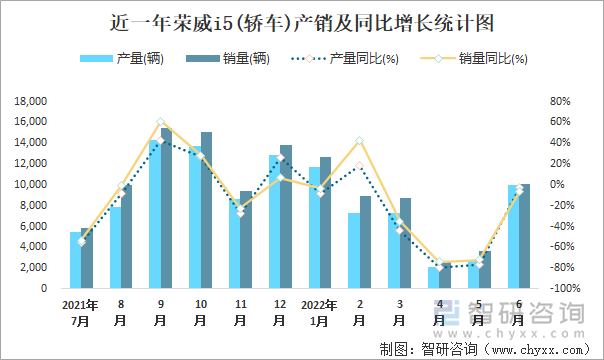 近一年荣威I5(轿车)产销及同比增长统计图