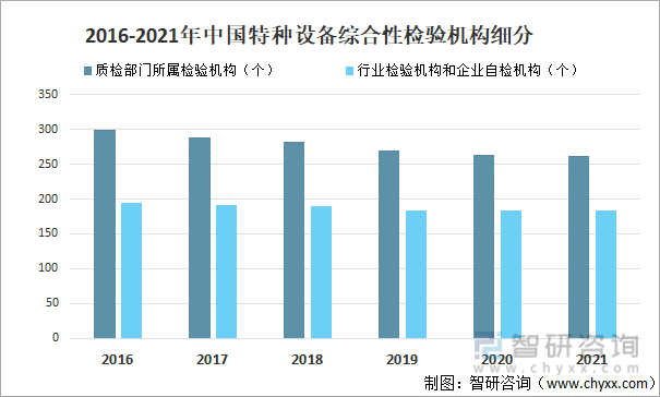 2016-2021年中国特种设备综合性检验机构细分