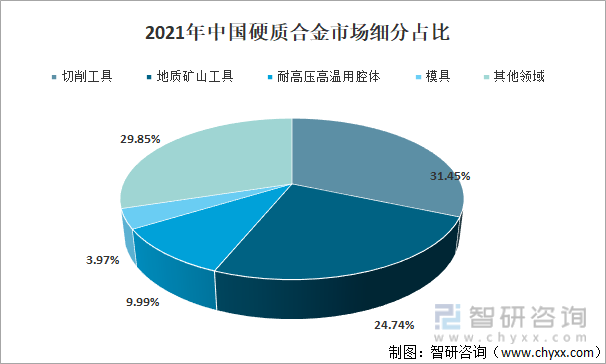 2021年中国硬质合金市场细分占比