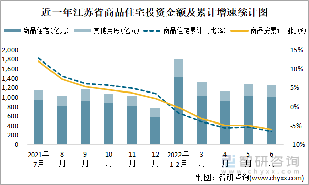 近一年江苏省商品住宅投资金额及累计增速统计图