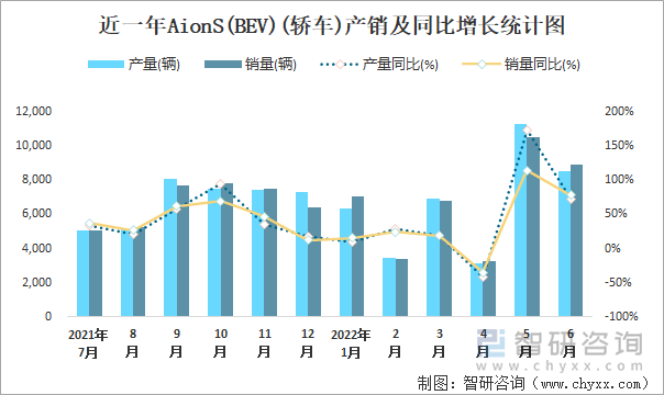 近一年AIONS(BEV)(轿车)产销及同比增长统计图