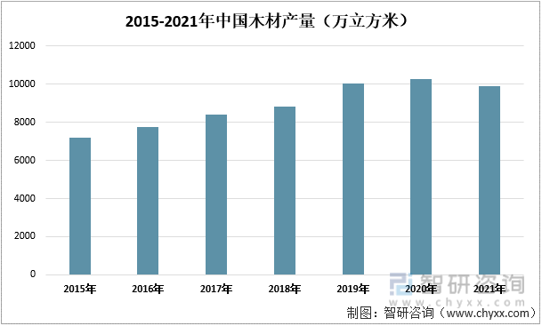 2015-2021年中国木材产量（万立方米）