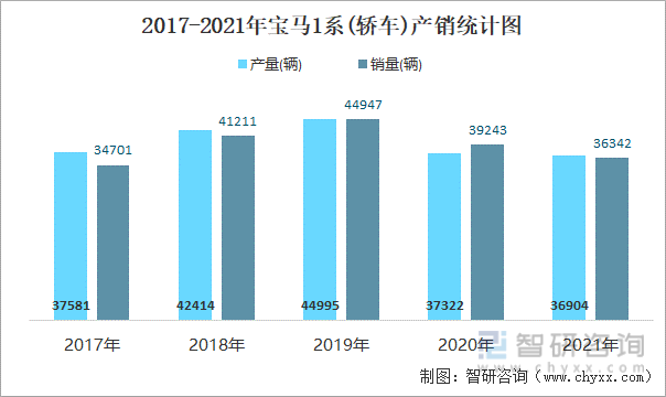 2017-2021年宝马1系(轿车)产销统计图