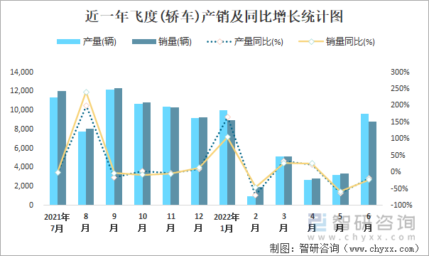 近一年飞度(轿车)产销及同比增长统计图