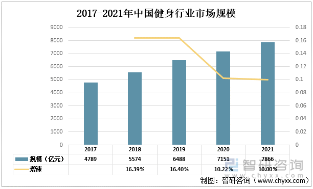 2017-2021年中国健身行业市场规模