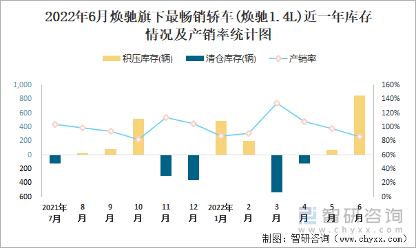 2022年6月焕驰(轿车)旗下最畅销轿车(焕驰1.4L)近一年库存情况及产销率统计图