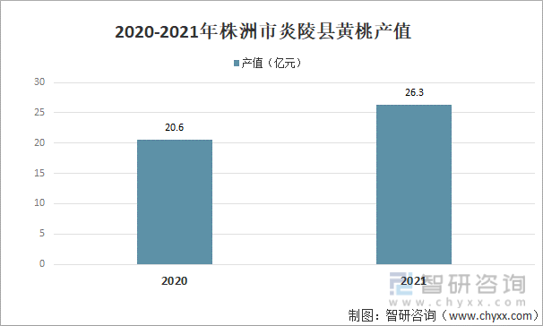 2020-2021年株洲市炎陵县黄桃产值