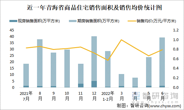 近一年青海省商品住宅销售面积及销售均价统计图