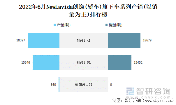 2022年6月NEWLAVIDA朗逸(轿车)旗下车系列产销(以销量为主)排行榜