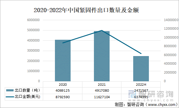 2020-2022年中国紧固件出口数量及金额
