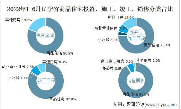 2022年1-6月辽宁省商品住宅投资、施工、竣工、销售分类占比