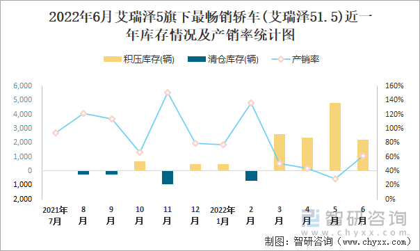 2022年6月艾瑞泽5(轿车)旗下最畅销轿车(艾瑞泽51.5)近一年库存情况及产销率统计图