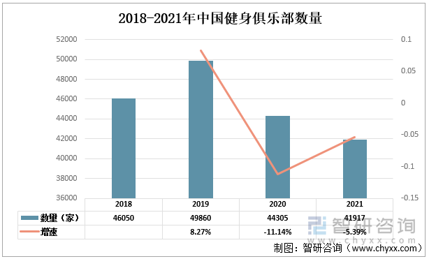 2018-2021年中国健身俱乐部数量