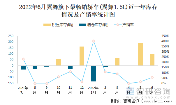 2022年6月翼舞(轿车)旗下最畅销轿车(翼舞1.5L)近一年库存情况及产销率统计图