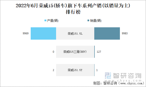 2022年6月荣威I5(轿车)旗下车系列产销(以销量为主)排行榜