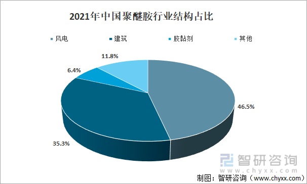 2021年中国聚醚胺行业结构占比