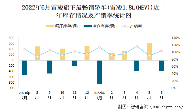 2022年6月雷凌(轿车)旗下最畅销轿车(雷凌1.8L(HEV))近一年库存情况及产销率统计图