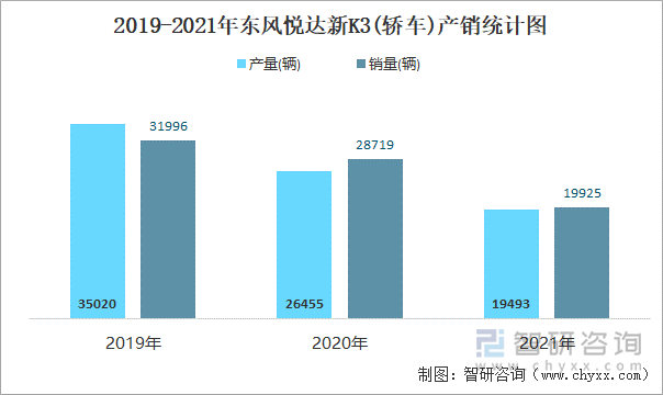 2019-2021年东风悦达新K3(轿车)产销统计图